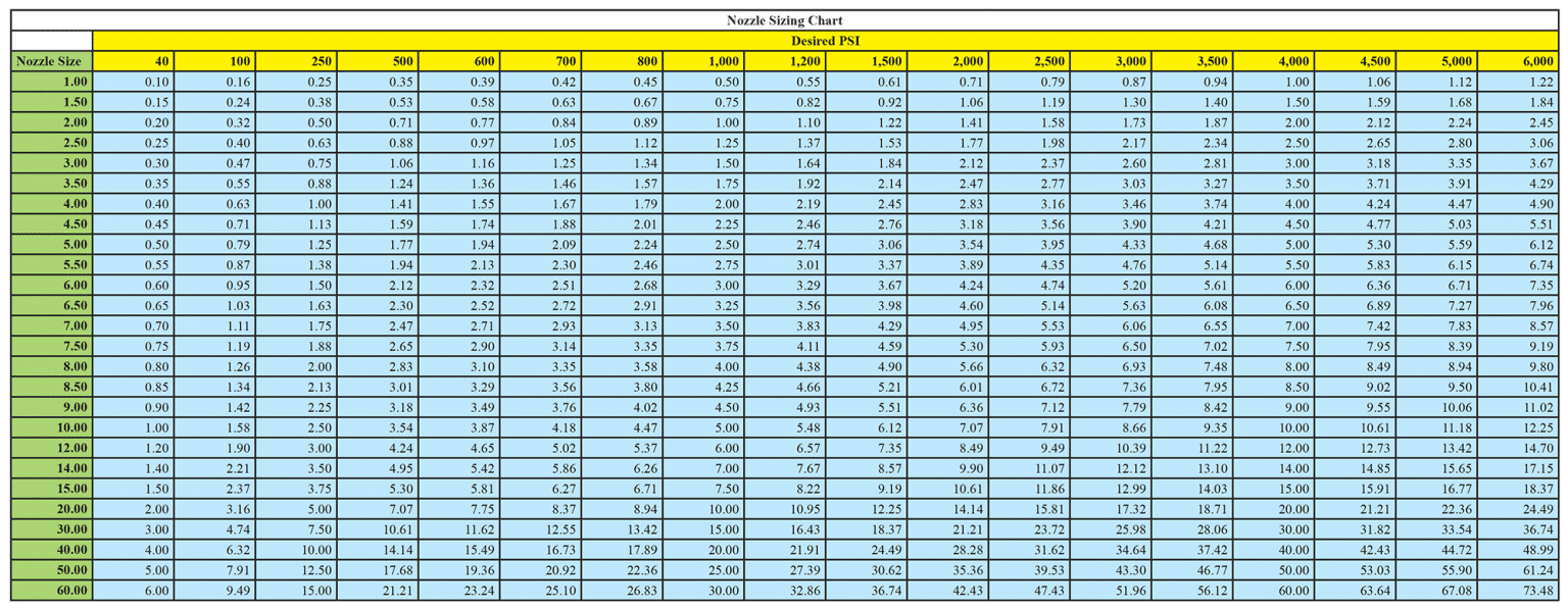 tabela que relaciona o tamanho do furo dos bicos de limpeza com a pressão e vazão produzida pelo mini hidrojato jetpipe